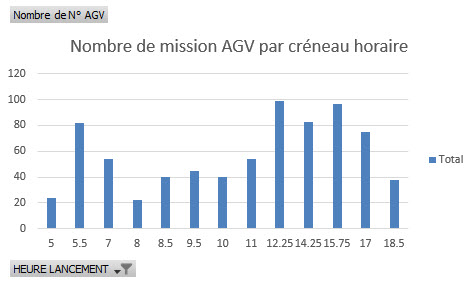 Nombre de mission de transport par creneau horaire