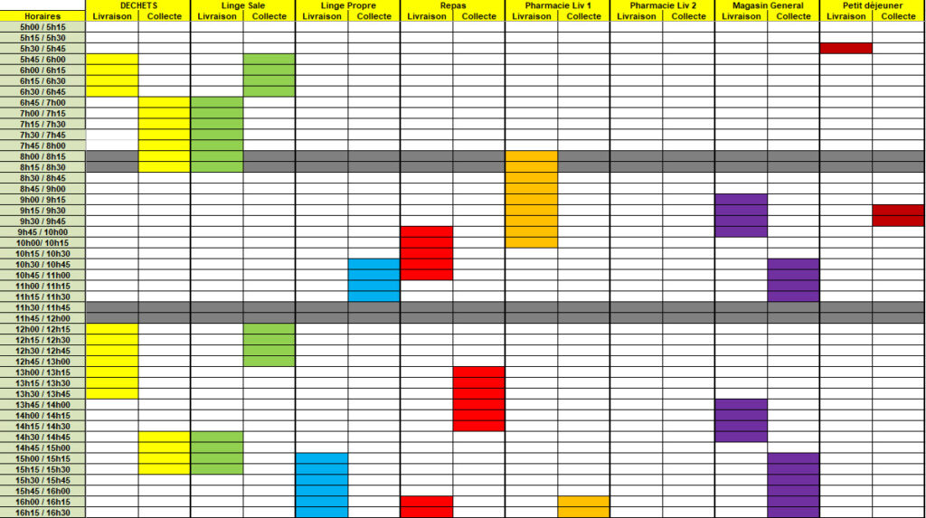 Exemple de gestion de séquences de transport dans un hôpital