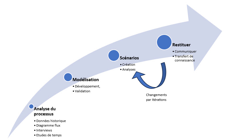 Etapes projets pour une simulation en sante