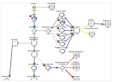 Un outil de simulation de système complet a été conçu pour soutenir la planification stratégique dans les domaines de la santé et des services sociaux.